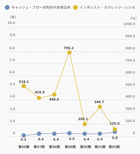 Cash flow to interest-bearing debt ratio / Interest coverage ratio