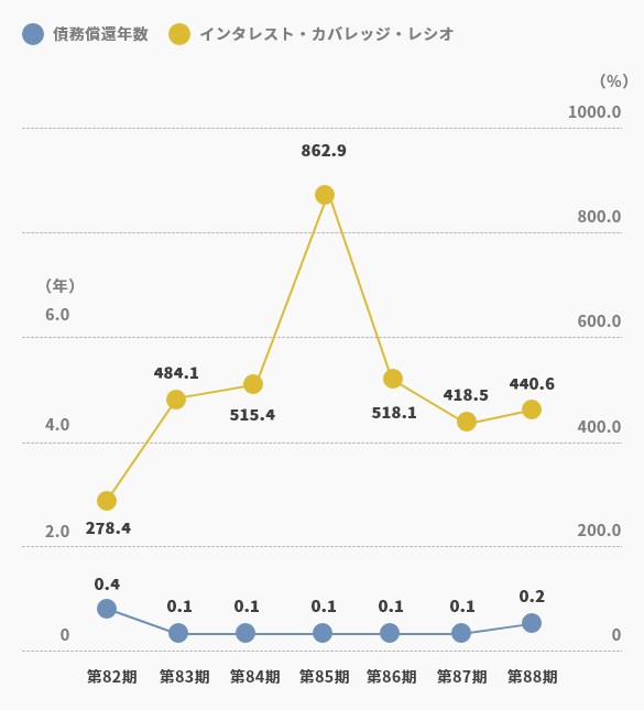 債務償還年数/インタレスト・カバレッジ・レシオ