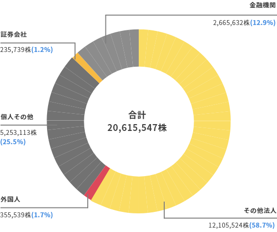 所有数別