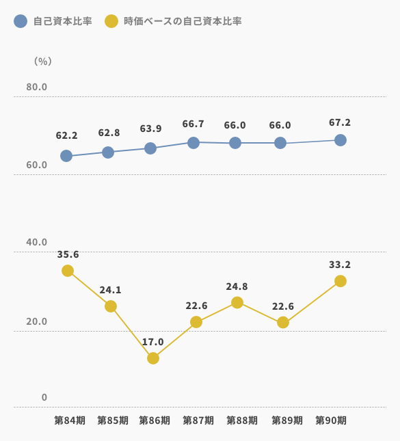 自己資本比率／時価ベースの自己資本比率