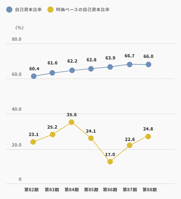 自己資本比率/時価ベースの自己資本比率