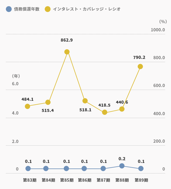 Debt repayment period / Interest coverage ratio