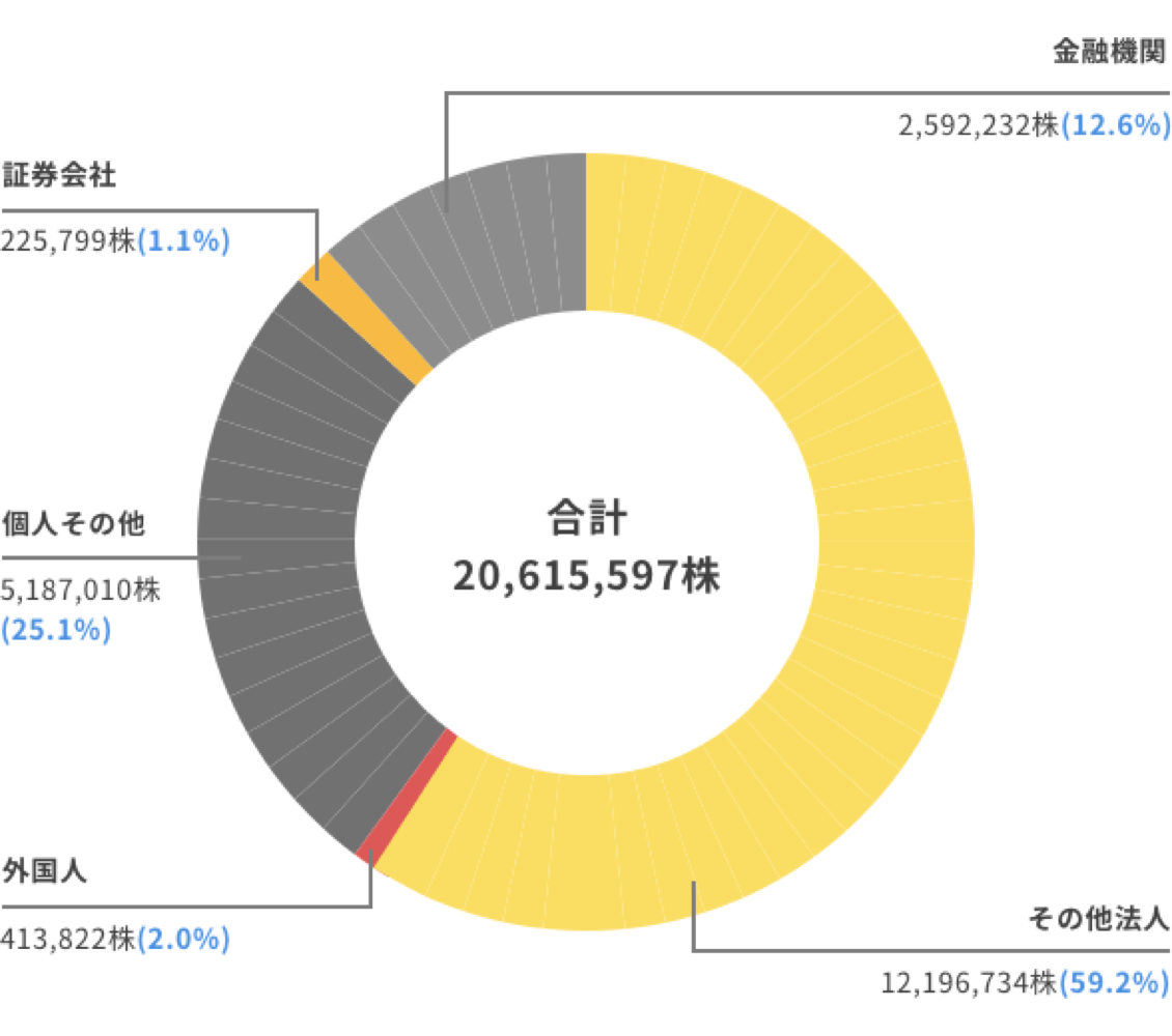 所有者別