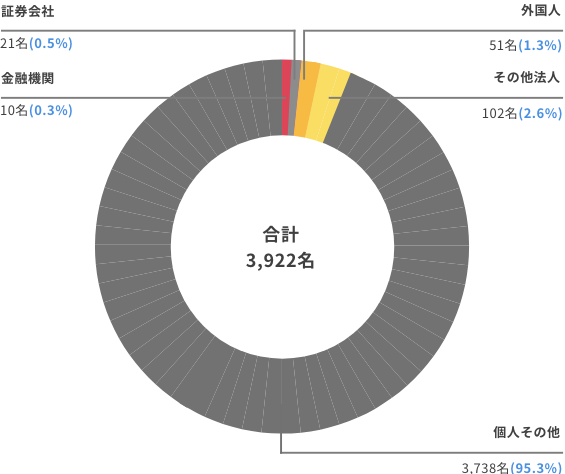所有者別