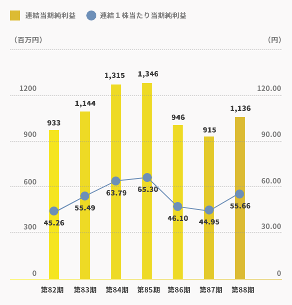 連結当期純利益/連結1株当たり当期純利益
