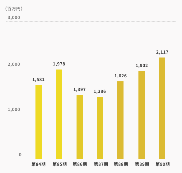 連結経常利益