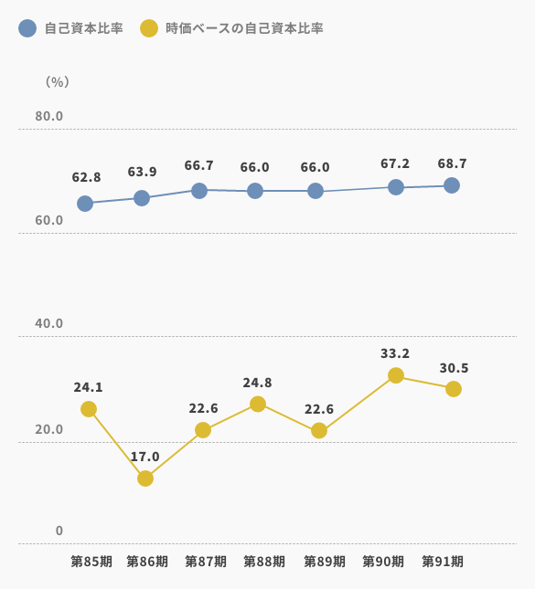 自己資本比率/時価ベースの自己資本比率