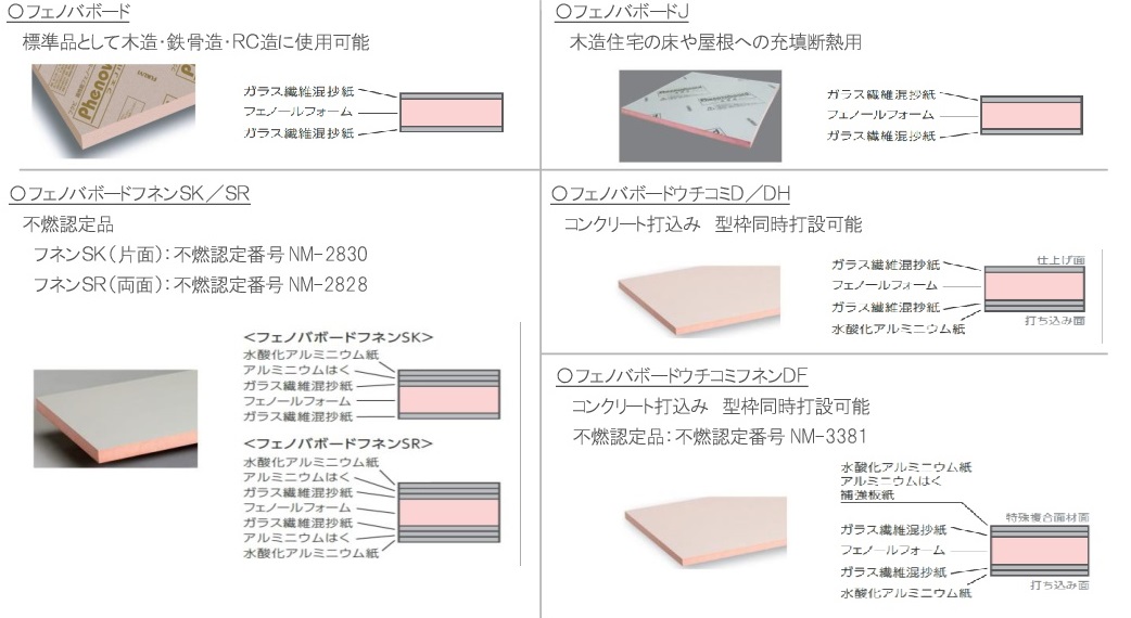 商品 <br>フクビ フェノールフォーム <br>フェノバボード JJ20SW <br>20mm 910×3030mm 4枚入 <br>フェノール 樹脂と非フロンガスを採用で断熱性能の経年変化が少ない <br>業界トップクラスの断熱性能を誇る断熱材