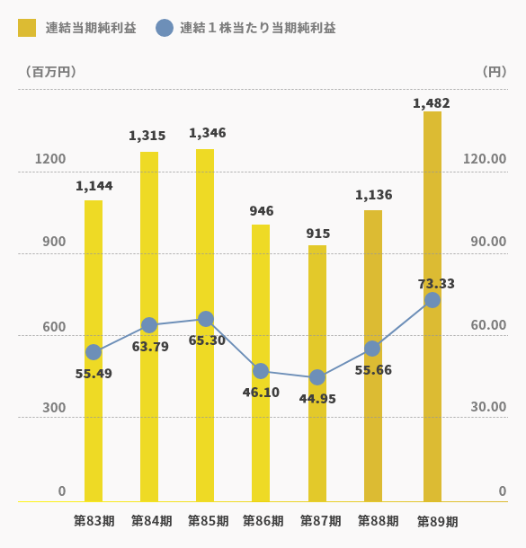 連結当期純利益／連結1株当たり当期純利益