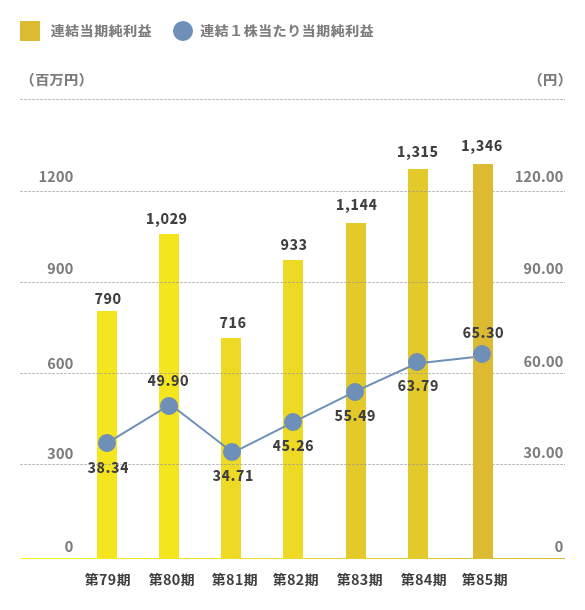 連結当期純利益/連結1株当たり当期純利益