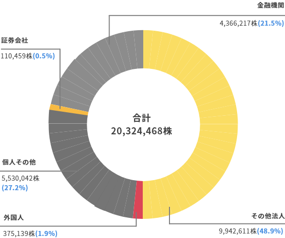 所有数別
