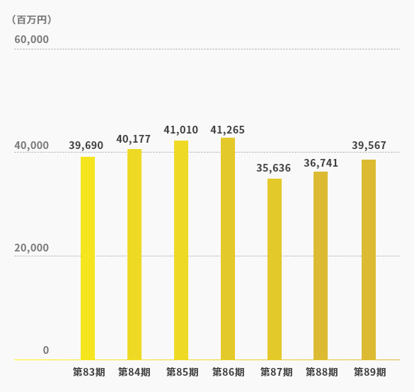 Consolidated Net Sales