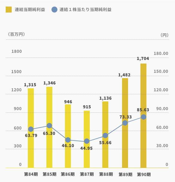 連結当期純利益／連結1株当たり当期純利益