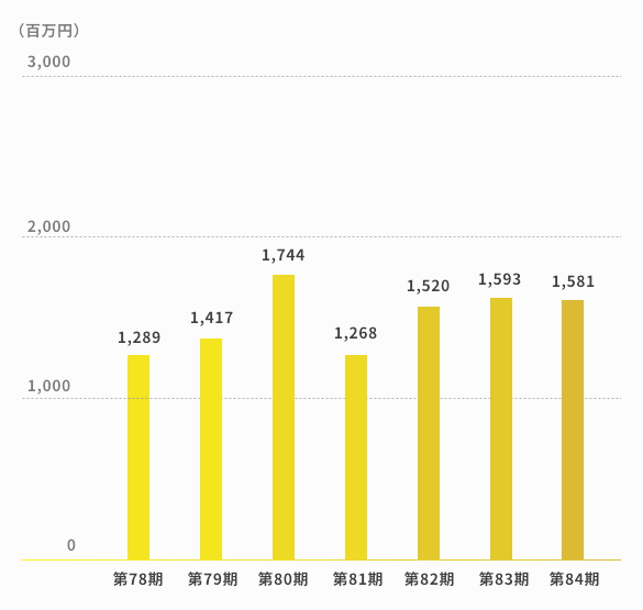 連結経常利益