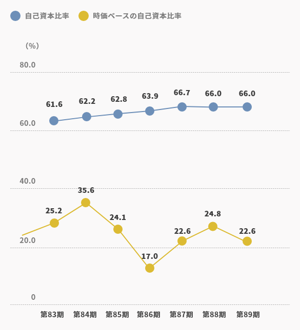 自己資本比率／時価ベースの自己資本比率