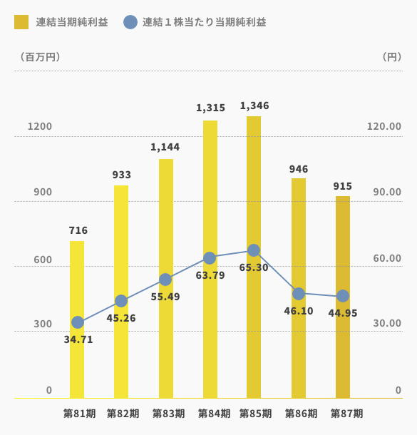 連結当期純利益/連結1株当たり当期純利益