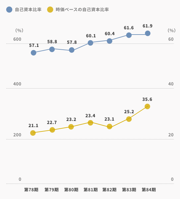 自己資本比率/時価ベースの自己資本比率