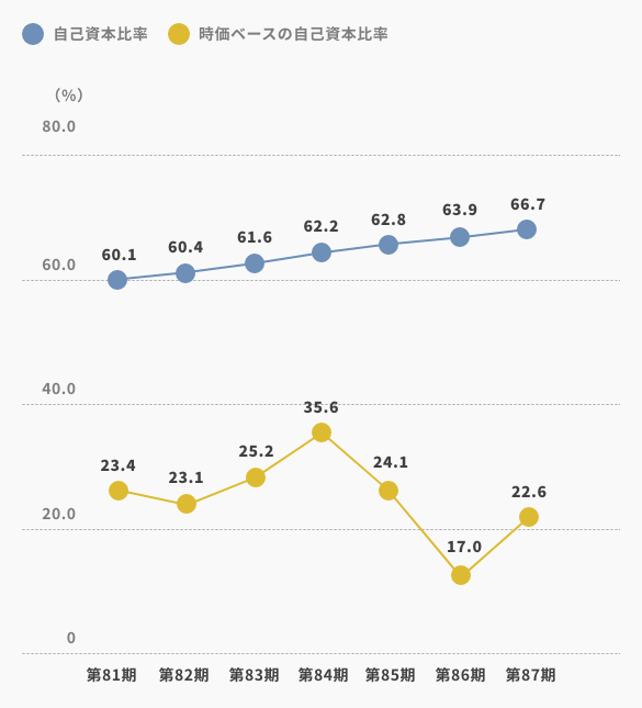 自己資本比率/時価ベースの自己資本比率