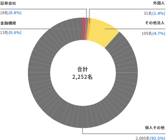 所有者別