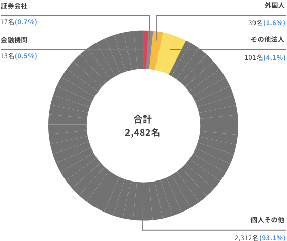所有者別