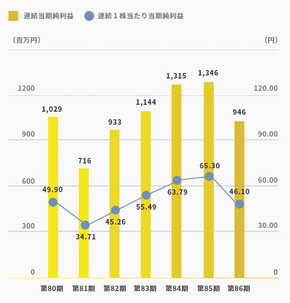 連結当期純利益/連結1株当たり当期純利益