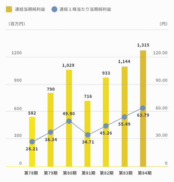 連結当期純利益/連結1株当たり当期純利益