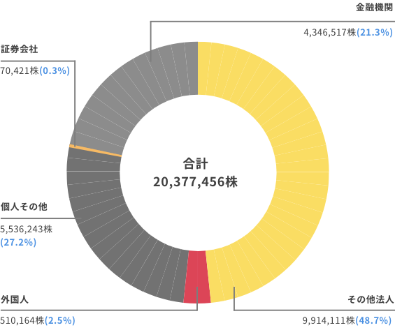 所有数別