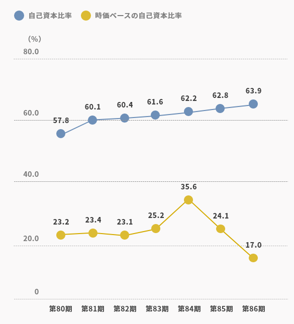 自己資本比率/時価ベースの自己資本比率