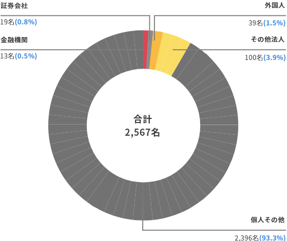 所有者別