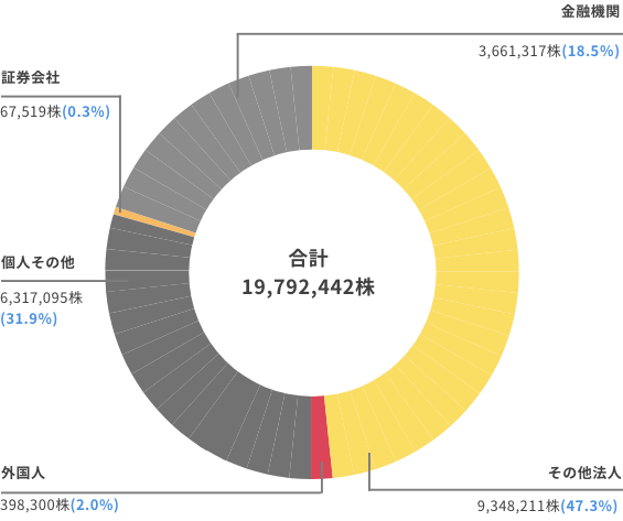 Number of Owners