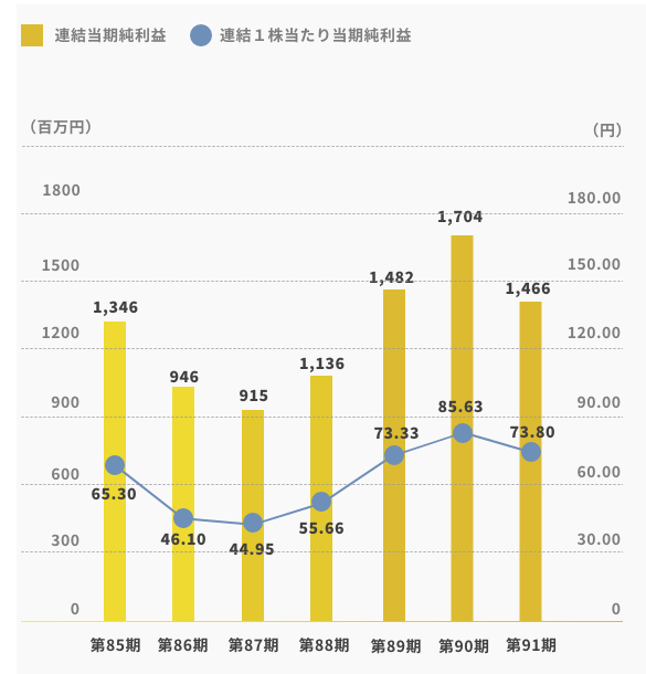 連結当期純利益/連結1株当たり当期純利益