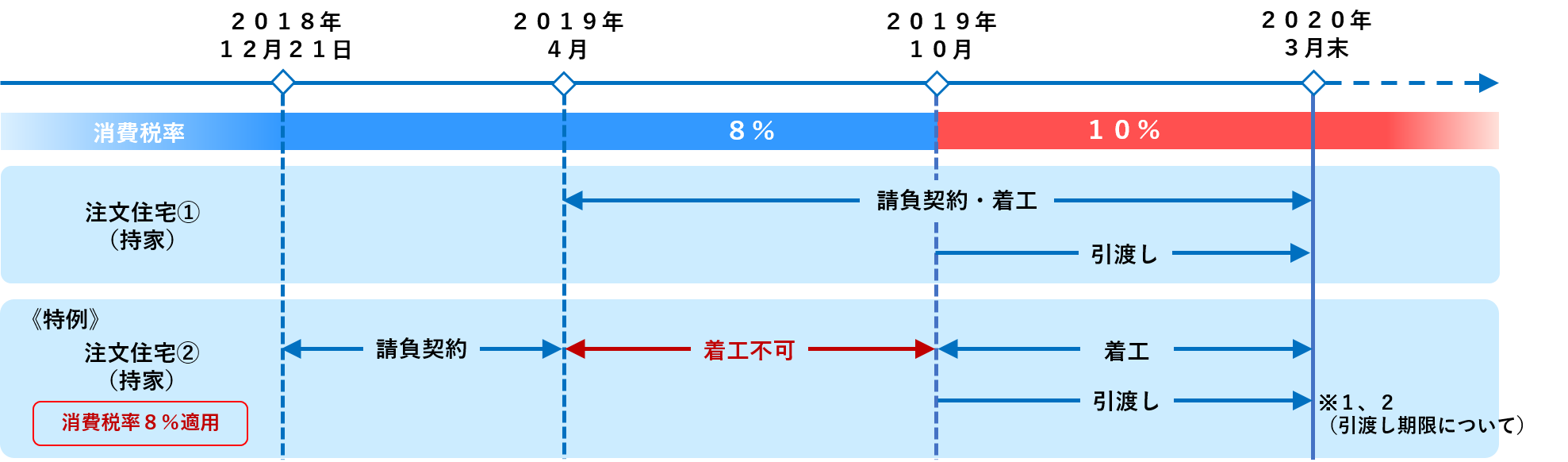 新築（注文住宅／持家）