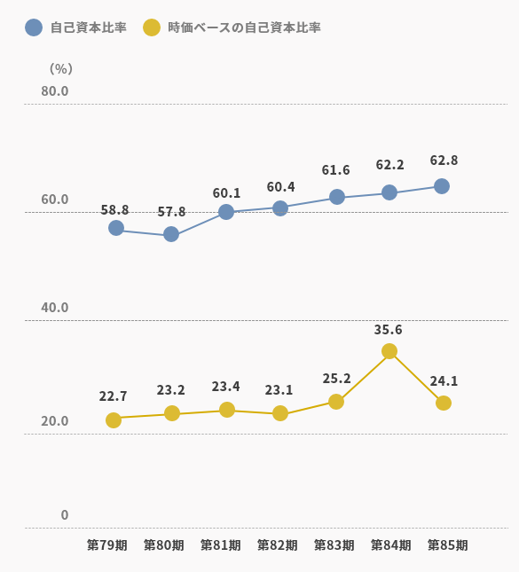 自己資本比率/時価ベースの自己資本比率