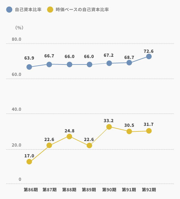 Shareholders' Equity Ratio / Shareholders' Equity Ratio based on Market Value