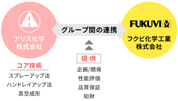 アリス化学とフクビ化学工業のグループ間連携図